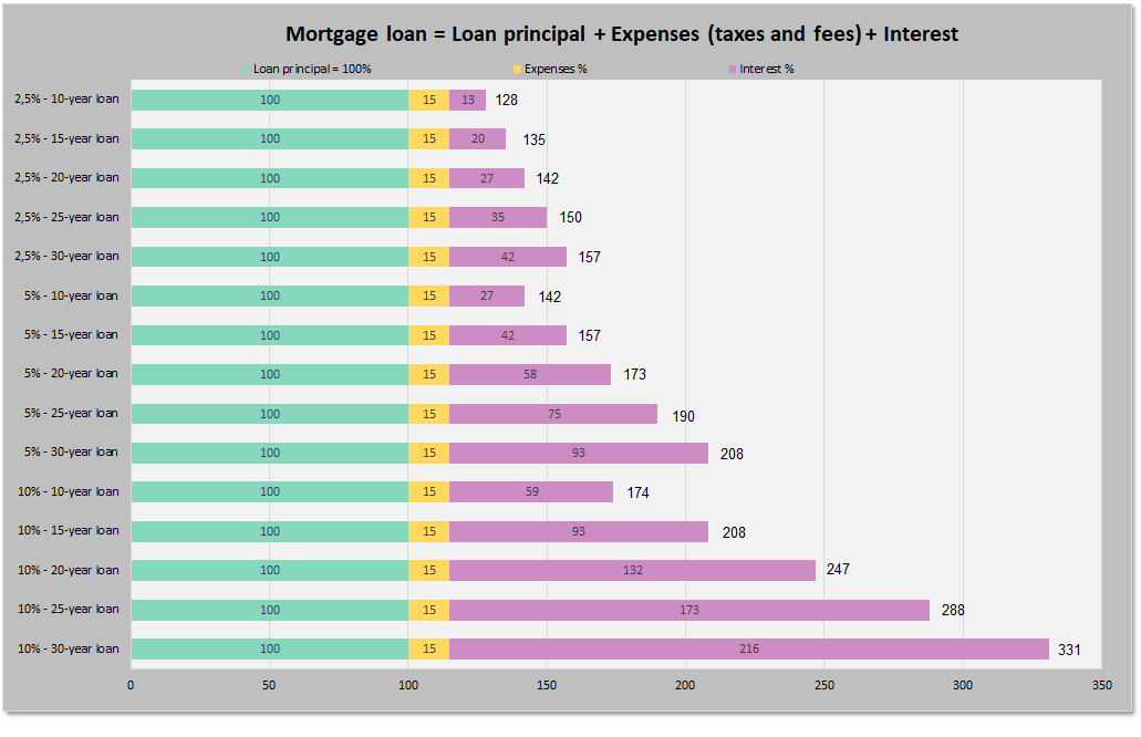 Comment se lancer investisseur immobilier : graphique du coût total d’un prêt immobilier locatif